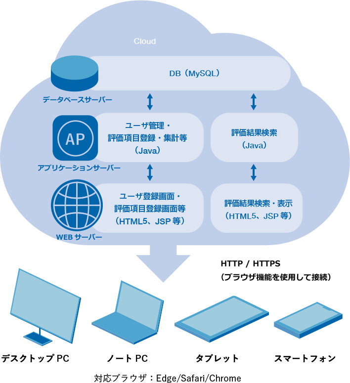 データベースサーバー：DB（MySQL）。アプリケーションサーバー：ユーザ管理・評価項目登録・集計等（Java）、評価結果検索（Java）。WEBサーバー：ユーザ登録画面・評価項目登録画面等（HTML5、JSP等）、評価結果検索・表示（HTML5、JSP等）。 デスクトップPC、ノートPC、タブレット、スマートフォン。 対応ブラウザ：Edge/Safari/Chrome。